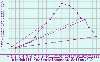 Courbe du refroidissement olien pour Dornbirn