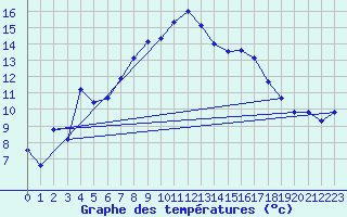 Courbe de tempratures pour Grand Saint Bernard (Sw)