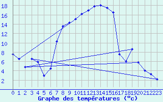 Courbe de tempratures pour Liberec