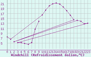 Courbe du refroidissement olien pour Dourbes (Be)