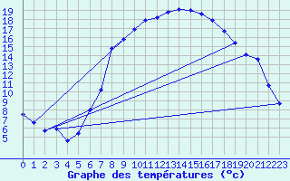 Courbe de tempratures pour Marsens