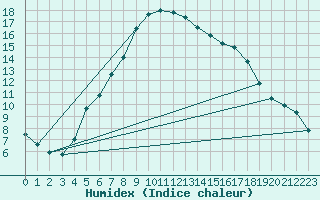 Courbe de l'humidex pour Hoerby