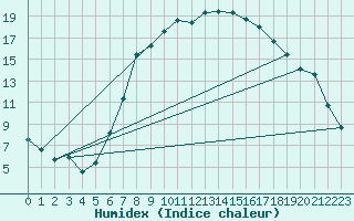 Courbe de l'humidex pour Marsens