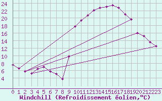 Courbe du refroidissement olien pour Prades-le-Lez (34)