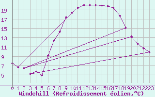 Courbe du refroidissement olien pour Kalwang