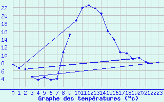 Courbe de tempratures pour Oberstdorf