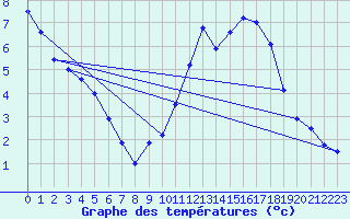 Courbe de tempratures pour Avord (18)