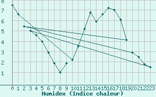 Courbe de l'humidex pour Avord (18)