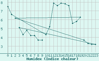 Courbe de l'humidex pour Die (26)