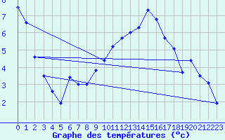 Courbe de tempratures pour Le Touquet (62)