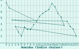 Courbe de l'humidex pour Le Touquet (62)