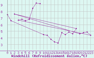 Courbe du refroidissement olien pour Schauenburg-Elgershausen