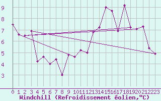 Courbe du refroidissement olien pour Le Puy - Loudes (43)
