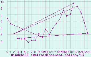 Courbe du refroidissement olien pour La Chapelle-Montreuil (86)