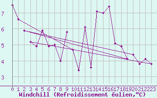 Courbe du refroidissement olien pour Tthieu (40)