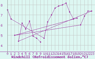Courbe du refroidissement olien pour Le Bourget (93)