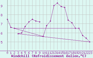 Courbe du refroidissement olien pour Montroy (17)