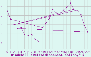 Courbe du refroidissement olien pour Aigrefeuille d