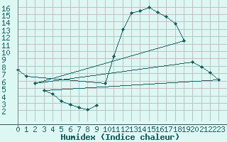 Courbe de l'humidex pour Corsept (44)