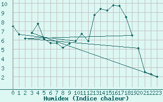 Courbe de l'humidex pour Guret Saint-Laurent (23)