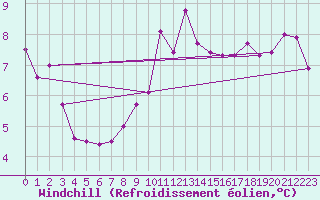 Courbe du refroidissement olien pour Wernigerode