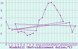 Courbe du refroidissement olien pour Ernage (Be)