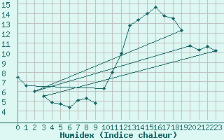 Courbe de l'humidex pour Courcouronnes (91)