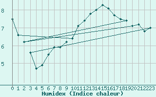 Courbe de l'humidex pour Auxerre-Perrigny (89)