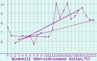 Courbe du refroidissement olien pour Ringendorf (67)
