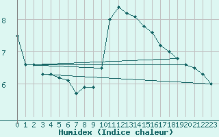 Courbe de l'humidex pour Ponferrada