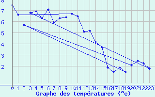 Courbe de tempratures pour Grand Saint Bernard (Sw)