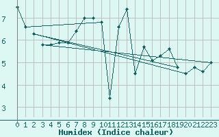 Courbe de l'humidex pour Aberporth