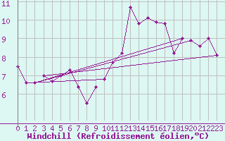 Courbe du refroidissement olien pour Charleroi (Be)