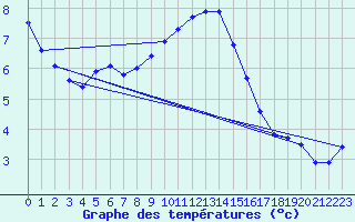 Courbe de tempratures pour Meppen