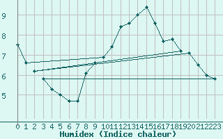 Courbe de l'humidex pour Vevey