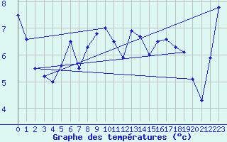 Courbe de tempratures pour Fedje