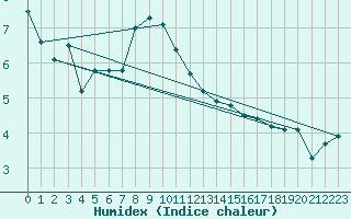 Courbe de l'humidex pour Grambow-Schwennenz