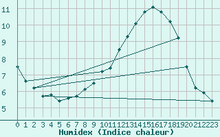 Courbe de l'humidex pour Lille (59)