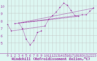 Courbe du refroidissement olien pour Plussin (42)