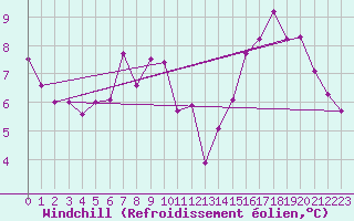 Courbe du refroidissement olien pour Lanvoc (29)
