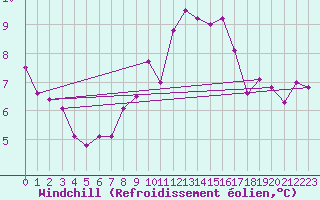 Courbe du refroidissement olien pour Dourbes (Be)