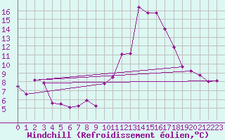 Courbe du refroidissement olien pour Marignane (13)