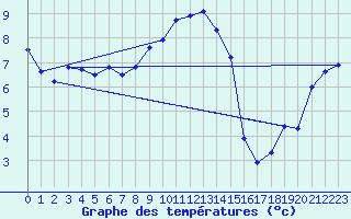 Courbe de tempratures pour Wien Mariabrunn
