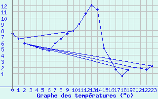 Courbe de tempratures pour Besanon (25)