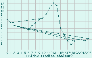 Courbe de l'humidex pour Besanon (25)