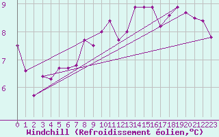 Courbe du refroidissement olien pour De Bilt (PB)