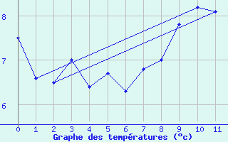 Courbe de tempratures pour Ritsem