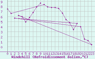 Courbe du refroidissement olien pour Hereford/Credenhill