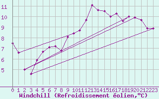 Courbe du refroidissement olien pour Brignogan (29)