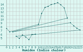 Courbe de l'humidex pour Nancy - Ochey (54)